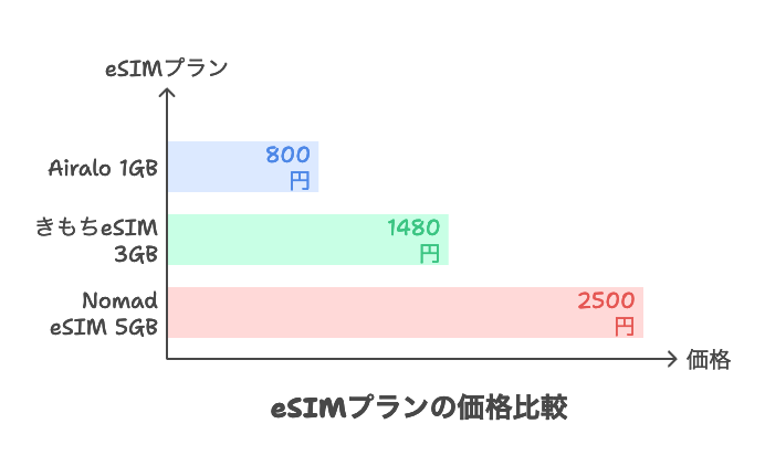 比較esim
